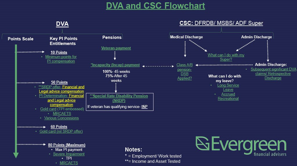 Evergreen Financial Advisers Townsville DVA and CSC Financial Entitlements Flowchart