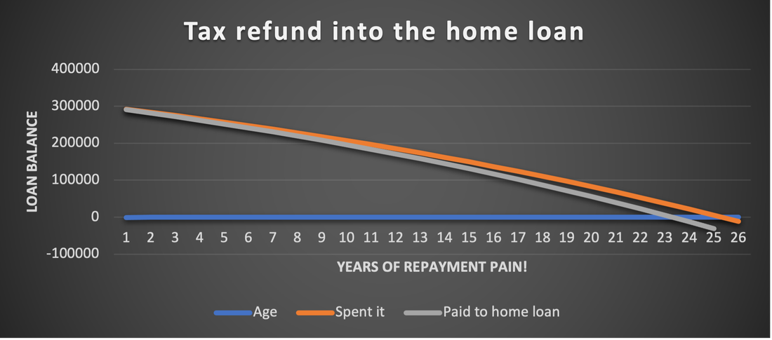 Tax refund being paid into home loan example from Evergreen Financial Advisers Townsville
